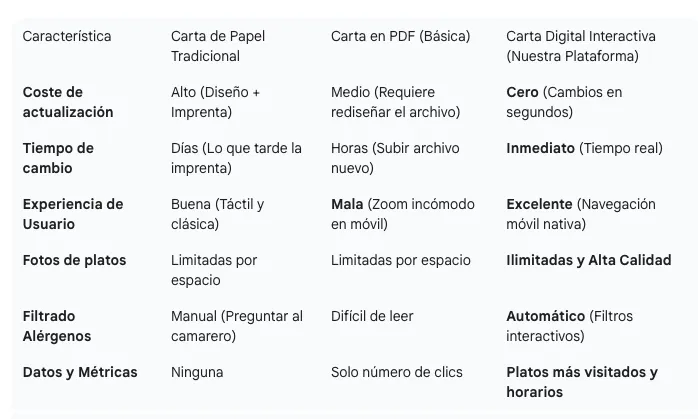 Comparison table: Paper Menu vs PDF vs Interactive Digital Menu