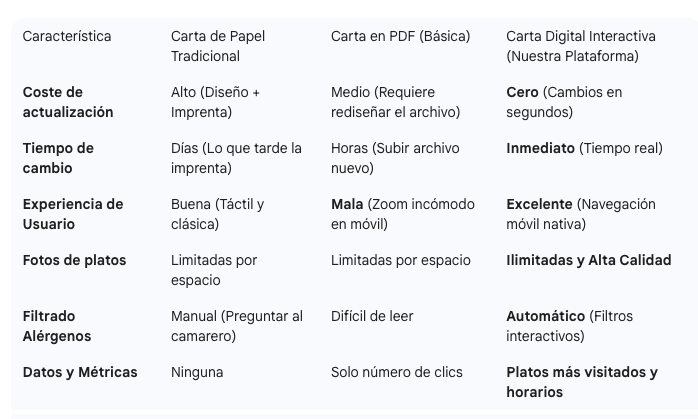 Tabla comparativa: Carta de Papel vs PDF vs Carta Digital Interactiva